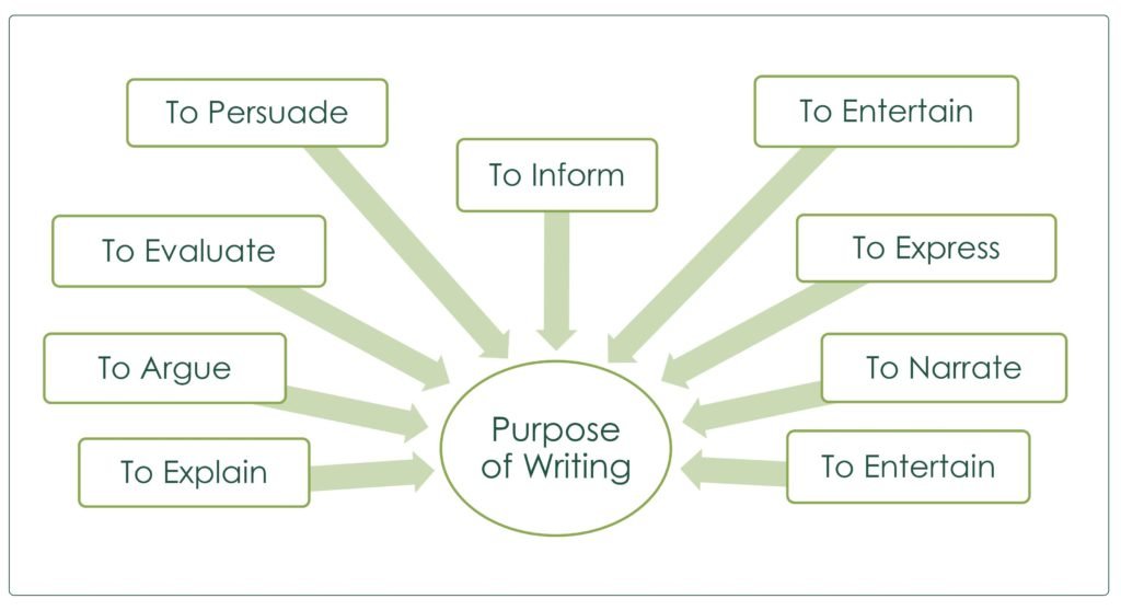 purpose of writing
