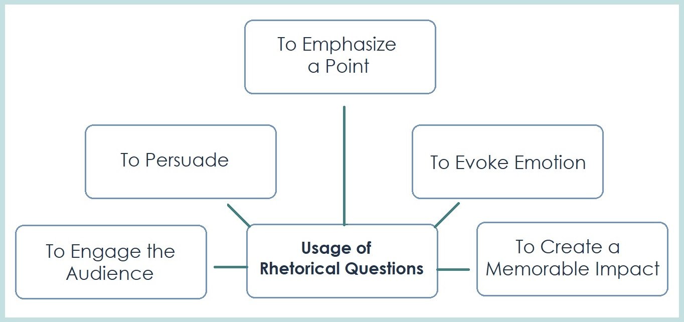 Grammar- Usage of Rhetorical Question