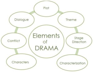 Elenents of drama