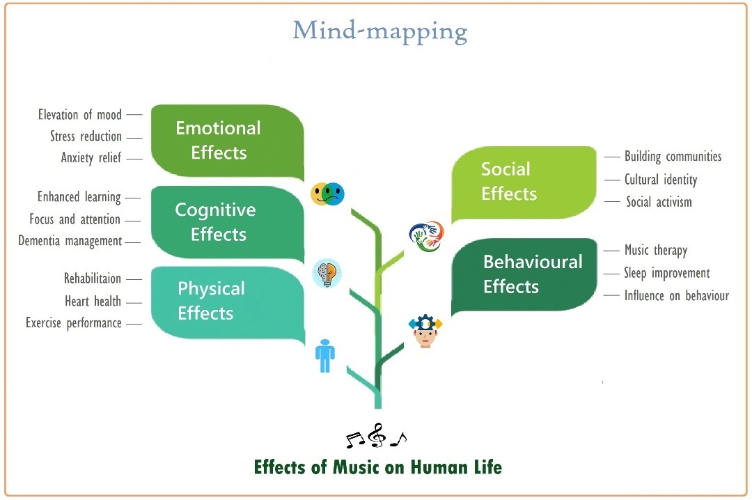 Example 8_Mind Map-effects of music on human life_2