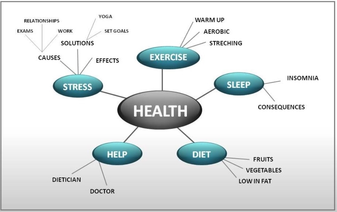 Example 9_Mind Map-health
