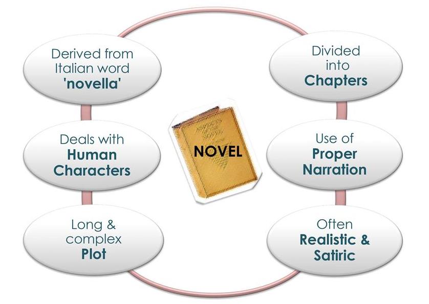 Features of Novel