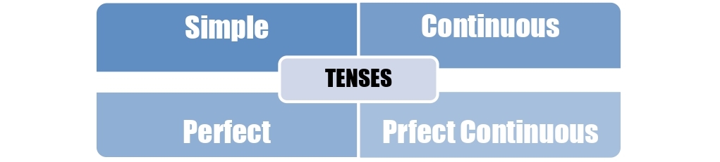 Four Forms of Tenses